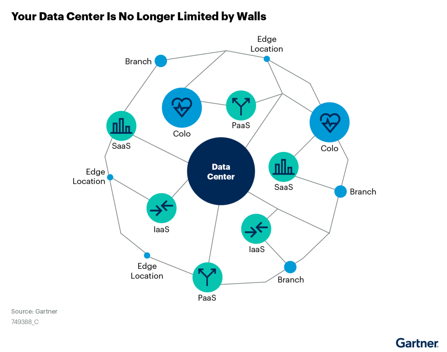 Gartner: Your Data Center Is No Longer Limited By Walls (749388_C)