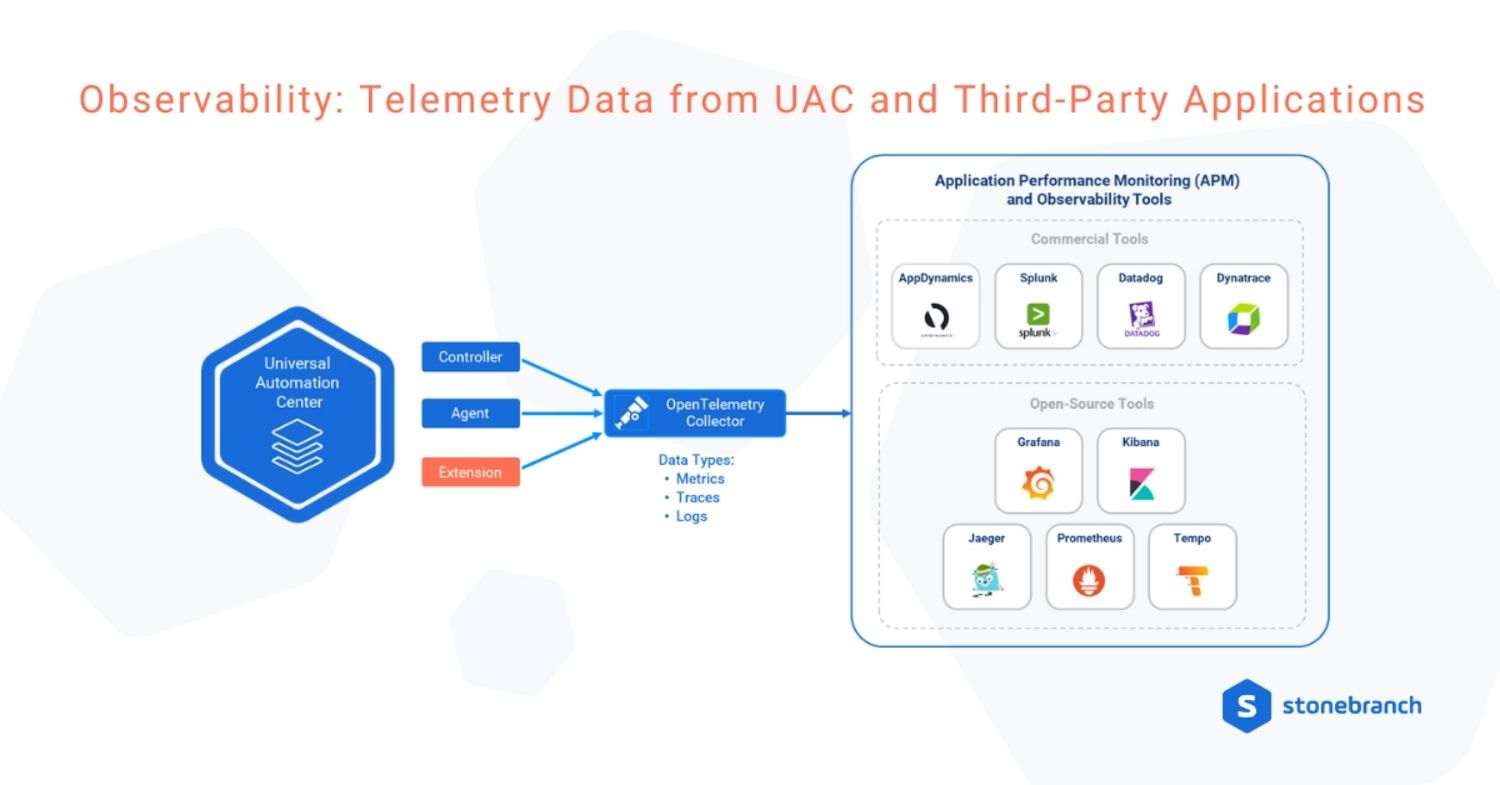 Diagram shows how UAC collects metric, trace, and log data to send to third-party Application Performance Monitoring (APM) software.