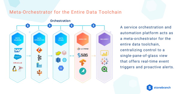 Meta-Orchestration of the Entire Data Toolchain