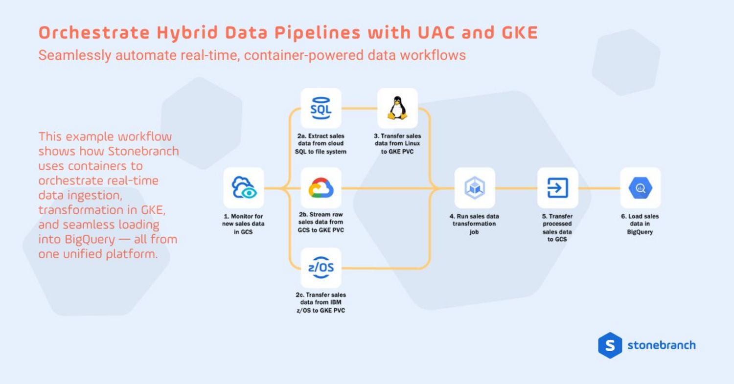 Seamlessly automate real-time, container-powered data workflows