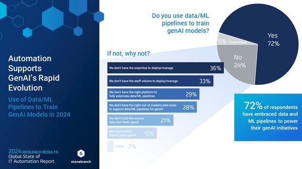 Machine Learning Pipelines are Evolving and Growing in Importance: 72% use data/ML pipelines to power genAI initiatives