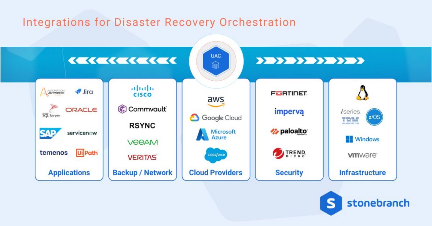 Integrations for Disaster Recovery Orchestration Integrations for Disaster Recovery Orchestration: Applications, Backup/Network, Cloud Providers, Security, and Infrastructure