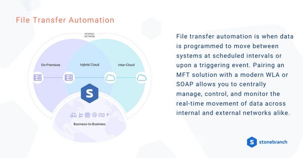 File Transfer Automation is when data is programmed to move between systems at scheduled intervals or upon a triggering event.