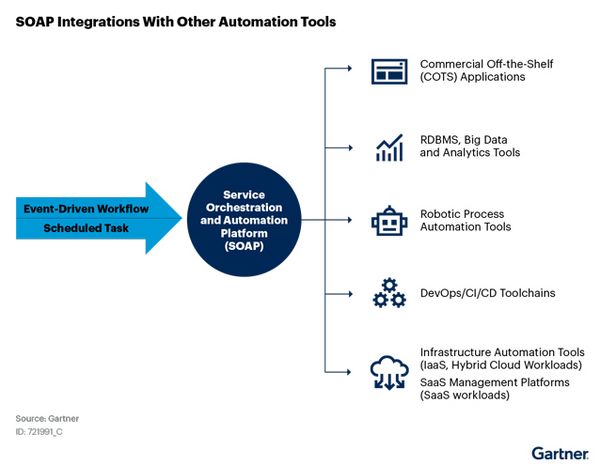 2023 Gartner SOAP Market Guide: SOAP Integrations with Other Automation Tools