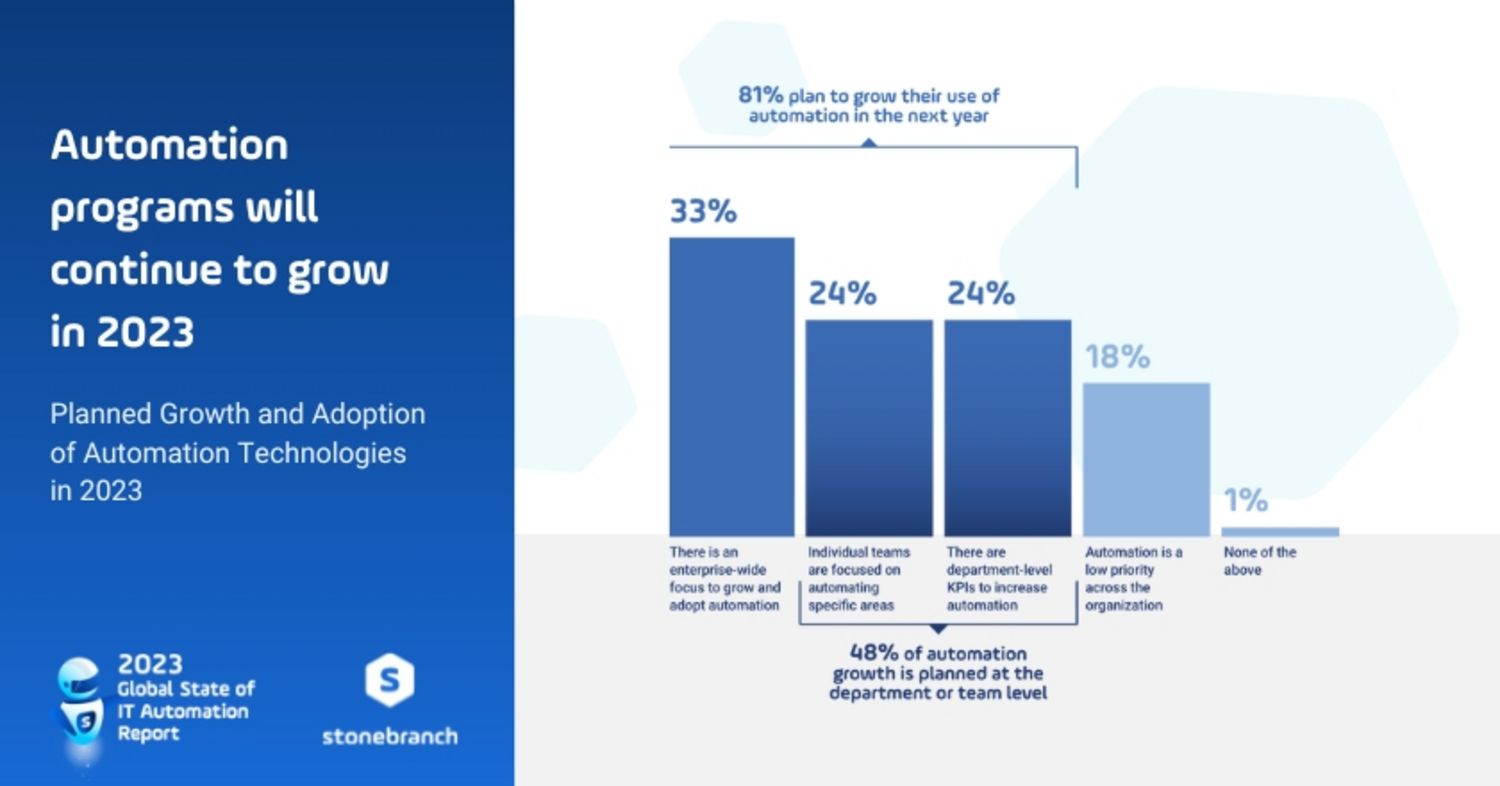 Planned Growth and Adoption of Automation Technologies in 2023 81% plan to grow their use of automation in the next year.