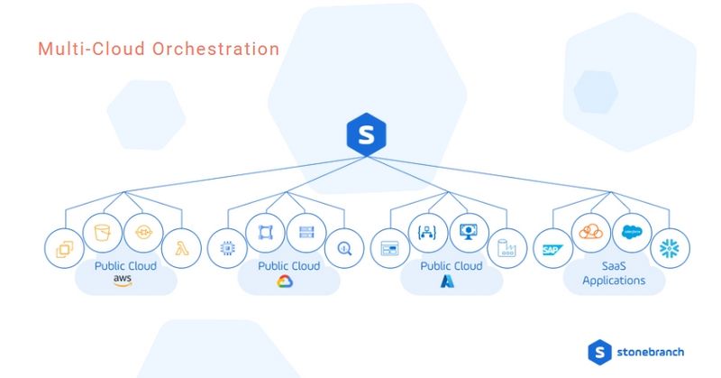 Orchestration multi-cloud