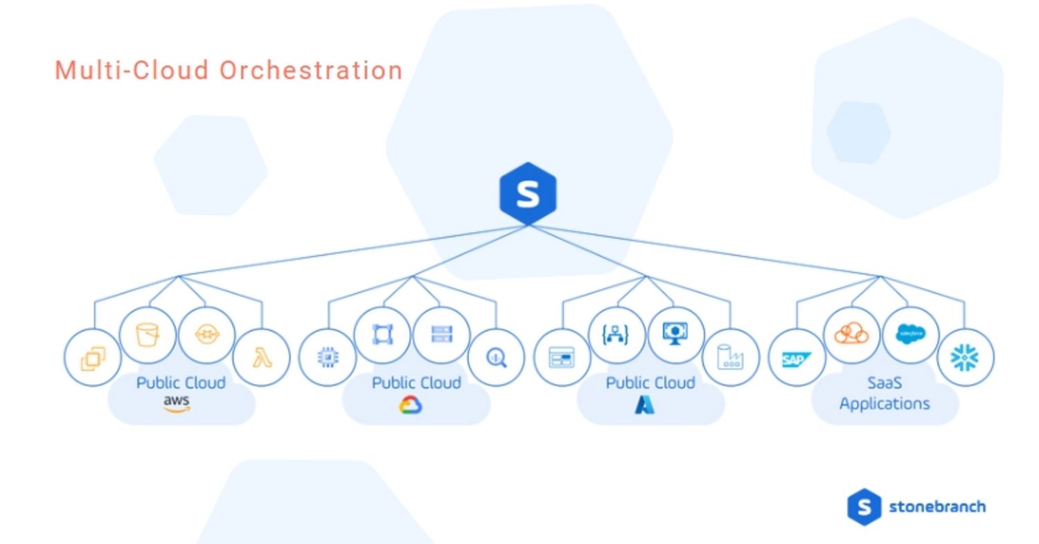 Multi-cloud orchestration Multi-cloud orchestration