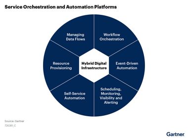SOAPs have six key differentiating capabilities: (1) workflow orchestration, (2) event-driven automation, (3) self-service automation, (4) scheduling monitoring, visibility, alerting, and (5) resource provisioning