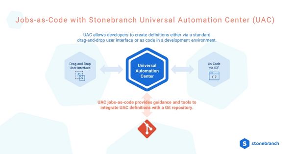 Jobs-as-Code with Stonebranch Universal Automation Center (UAC)