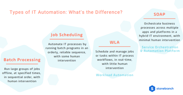 Types of IT Automation: What's the Difference?