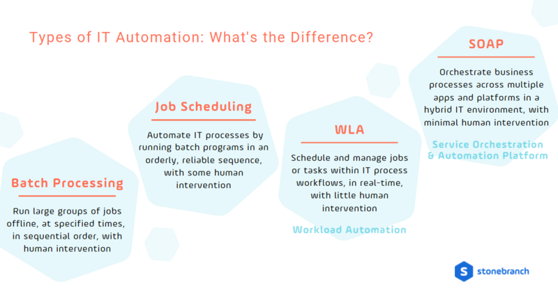 Les types d’automatisation informatique : Quelle est la différence ?
