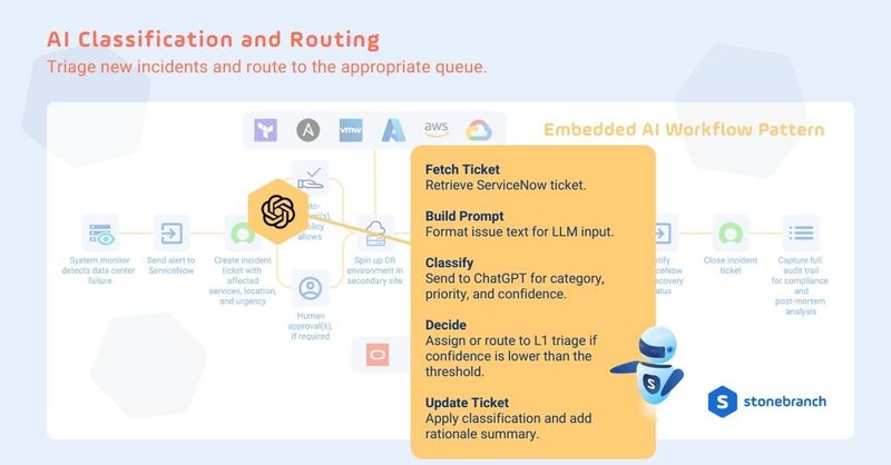 AI Classification and Routing