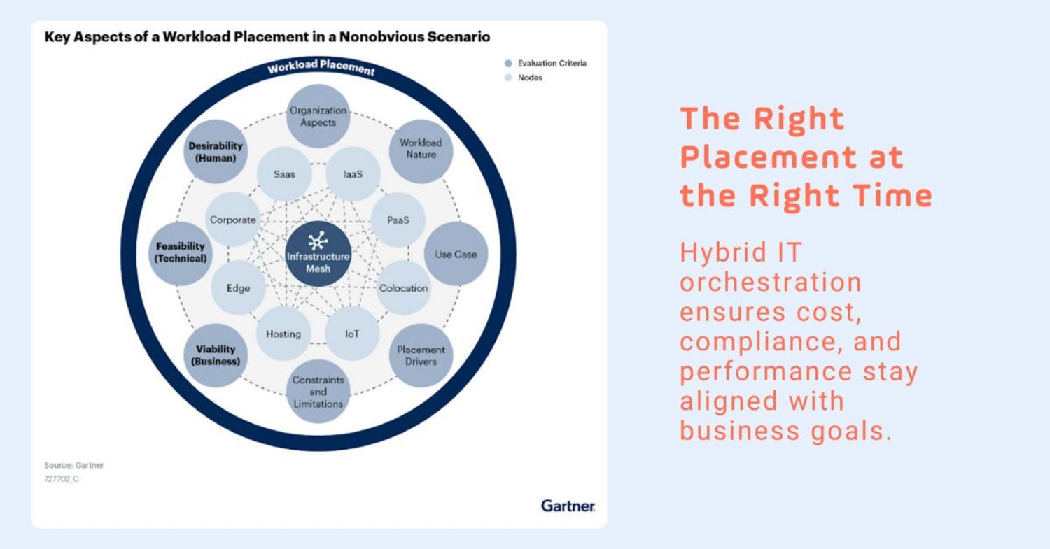 The Right Placement at the Right Time: Hybrid IT orchestration ensures cost, compliance, and performance stay aligned with business goals.