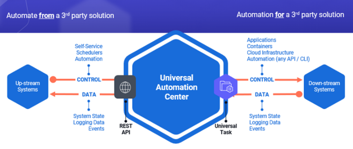 upstream downstream integrations uac upstream downstream integrations uac