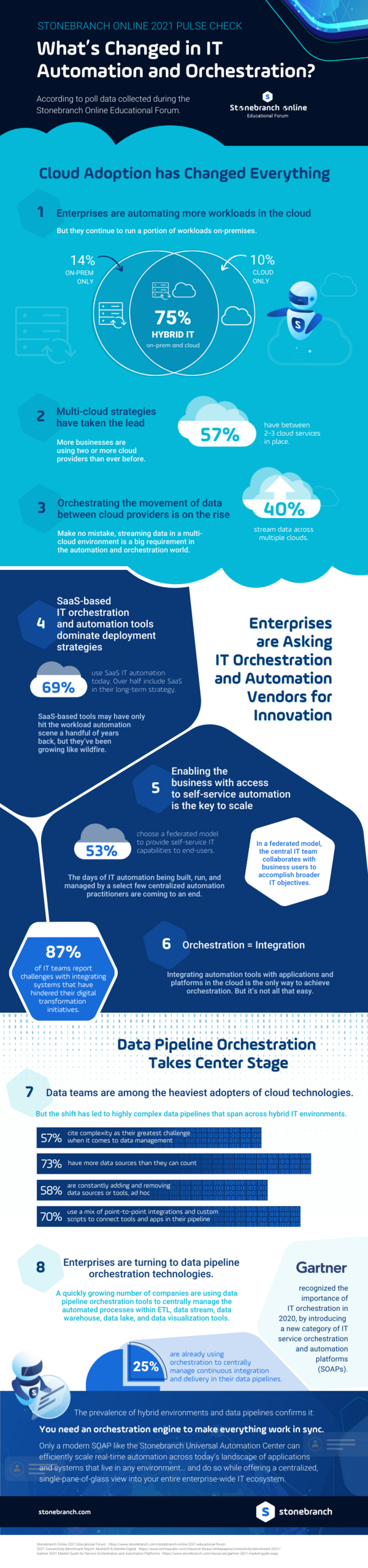 [Infographic] Stonebranch Online 2021 Pulse Check: What's Changed in IT Automation and Orchestration?