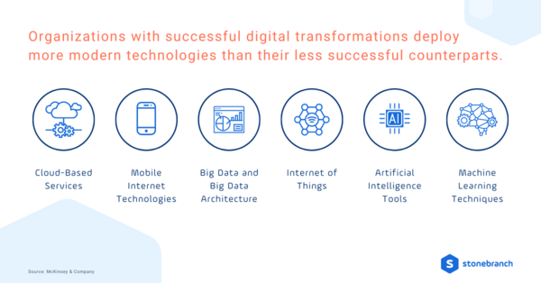 Successful digital transformations deploy more modern technologies