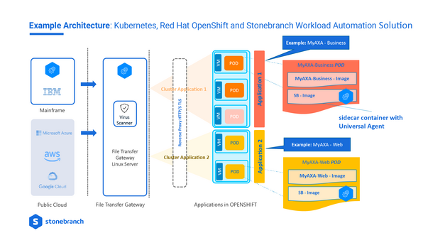 Red Hat OpenShift, Kubernetes and Stonebranch Diagram
