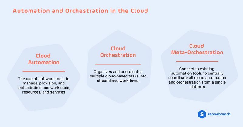 Diagram explaining cloud automation, cloud orchestration, and cloud meta-orchestration. Highlights how Stonebranch unifies cloud operations through a single platform.