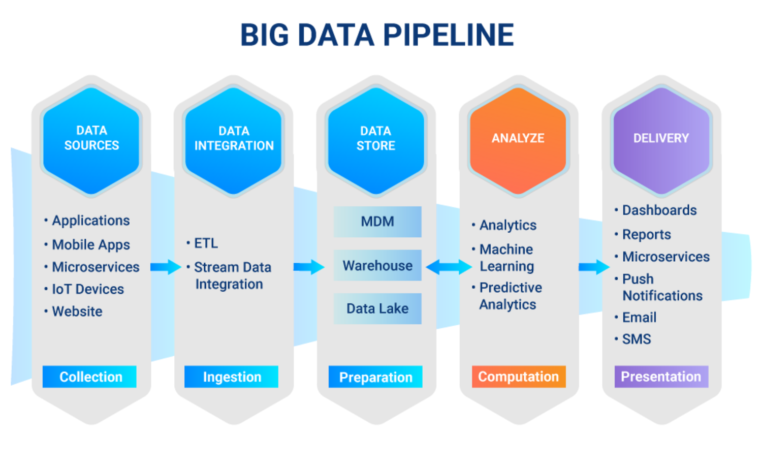 Automate Big Data Pipeline - UAC