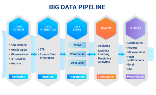 Automate Big Data Pipeline - UAC