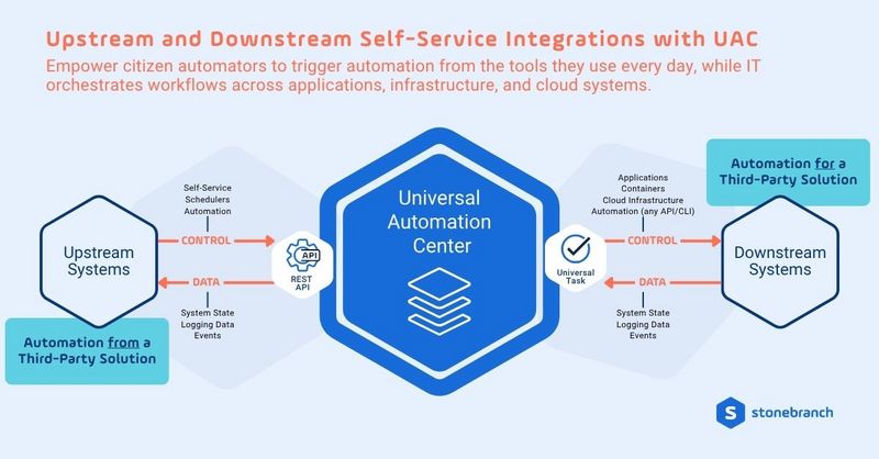 upstream and downstream self-service integrations with UAC