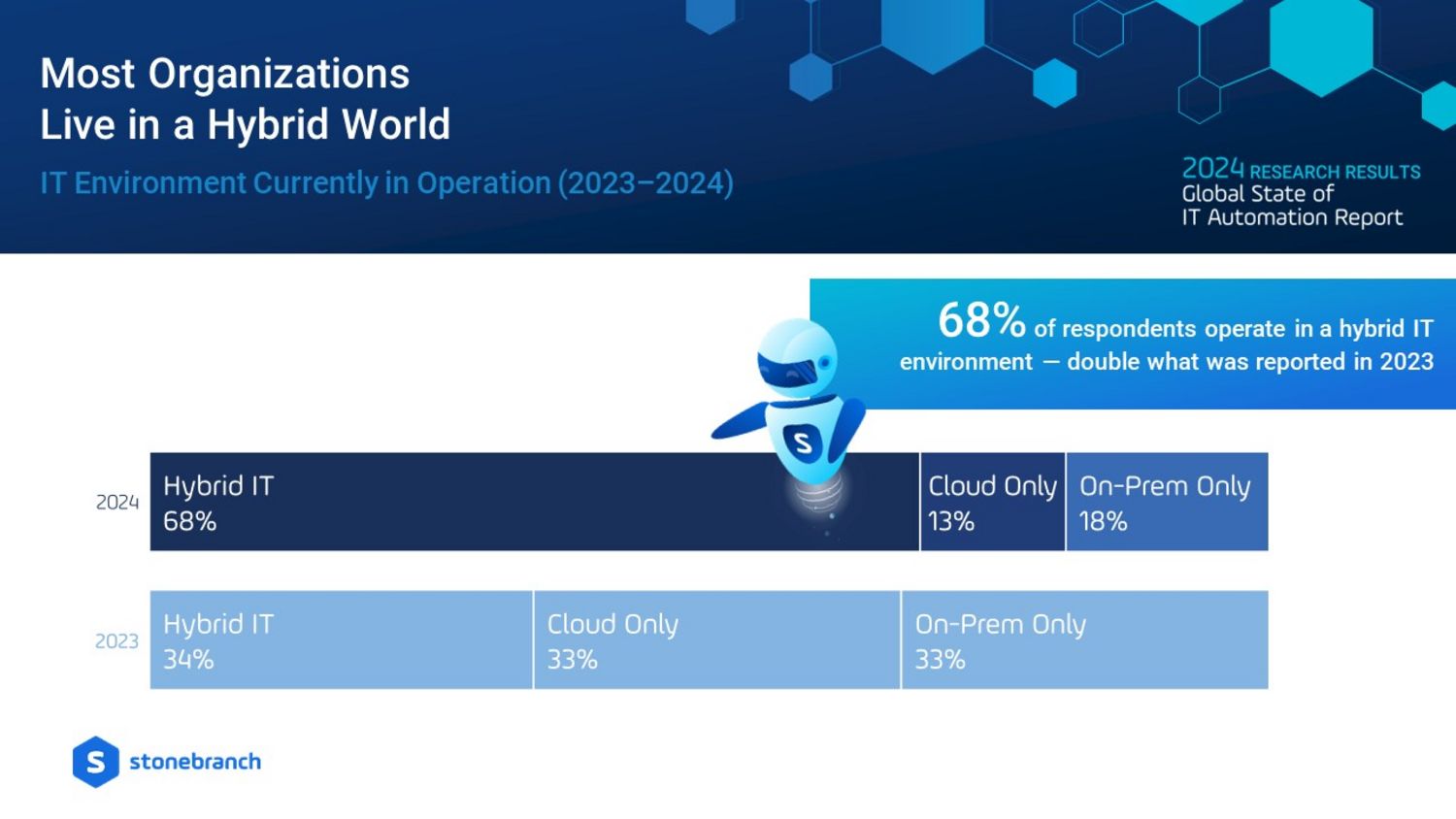 I Want My Hybrid IT: Companies Prefer a Mix of On-Prem and Cloud Environments I Want My Hybrid IT: Companies Prefer a Mix of On-Prem and Cloud Environments: hybrid IT usage has doubled to 68%