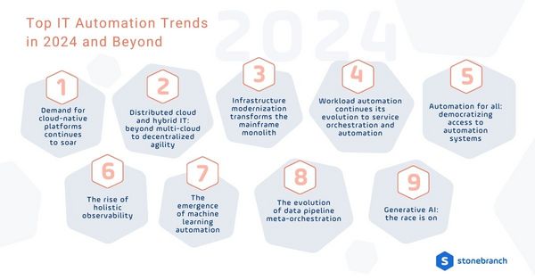Top IT Automation Trends in 2024 and Beyond