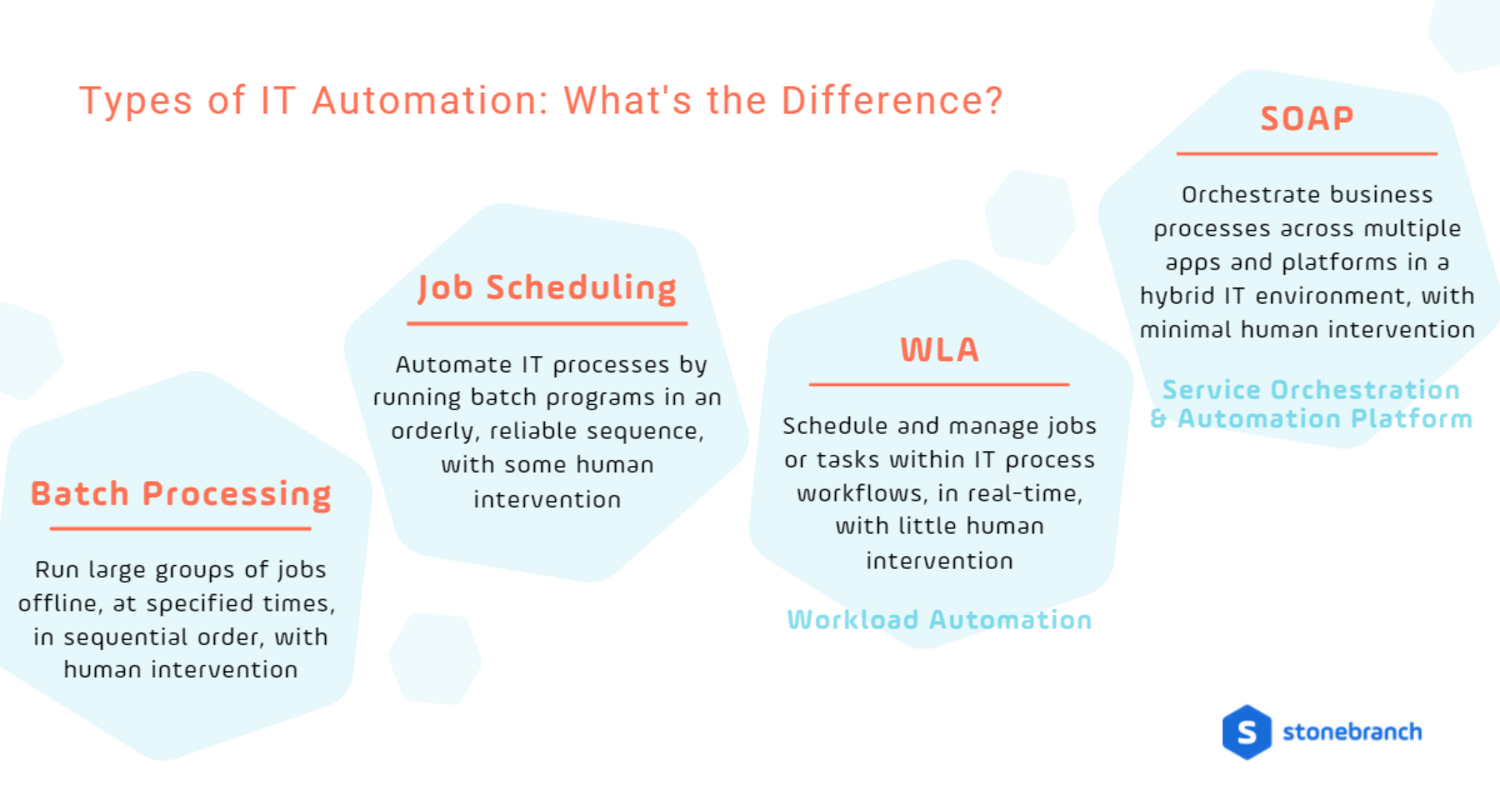 Types of IT Automation: what's the difference between batch processing, job scheduling, workload automation, and service orchestration?