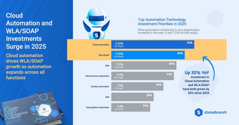 Chart from Stonebranch’s 2025 Global State of Automation Report showing 20% YoY growth in cloud automation and WLA/SOAP investments, ranking as top automation priorities.