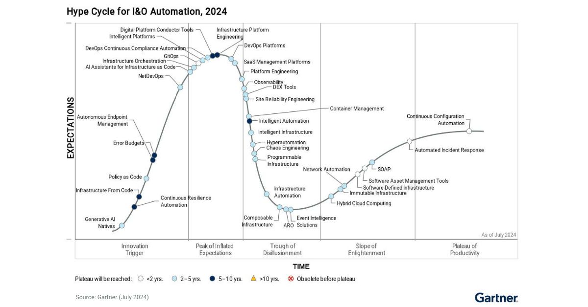 Gartner Hype Cycle for I&O Automation: What's Next in 2024?