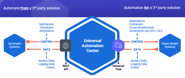 upstream downstream integrations uac upstream downstream integrations uac