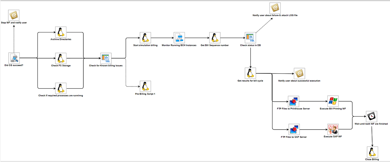 Example Commit Billing Process Workflow in Stonebranch UAC Example Commit Billing Process Workflow in Stonebranch UAC
