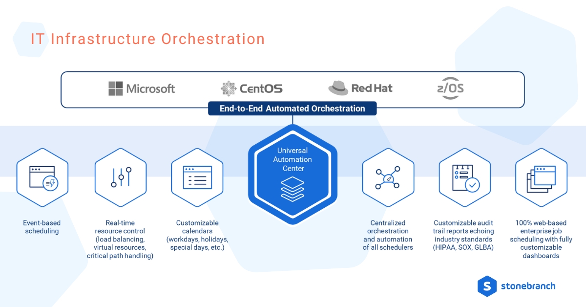 Image: IT Infrastructure Orchestration