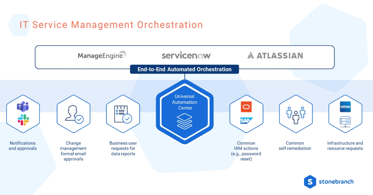 Image: IT Service Management Orchestration