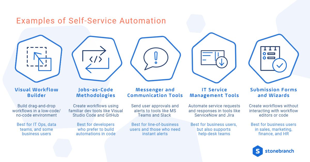 Self-Service Automation Examples