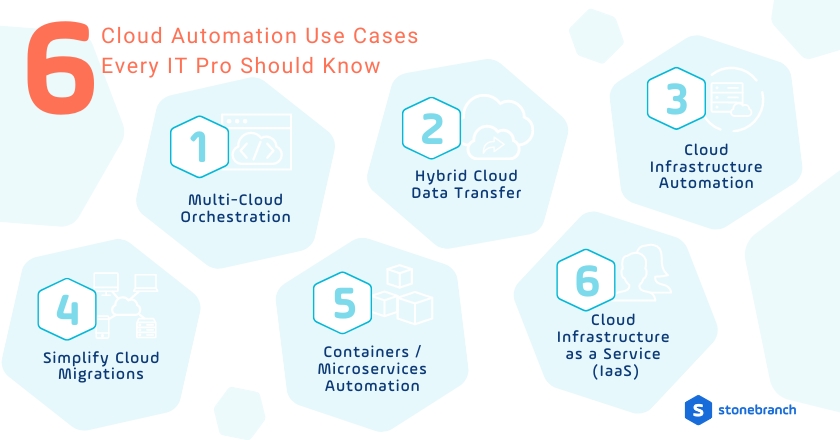 6 cloud automation use cases every IT pro should know
