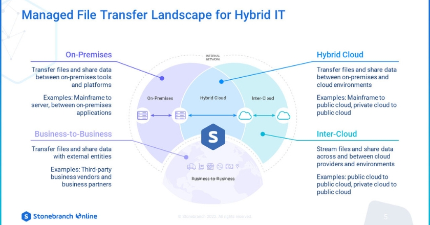 B2B MFT with Universal Data Mover Gateway: Answers to Your Questions