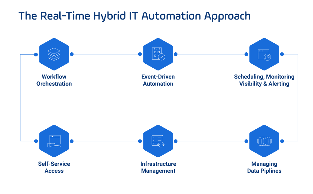 service orchestration and automation platform service orchestration and automation platform