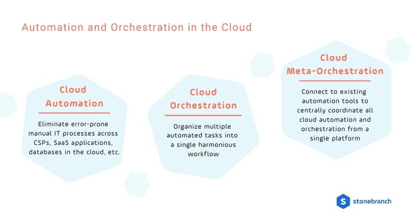 Definitions: Cloud Automation, Cloud Orchestration, Cloud Meta-Orchestration