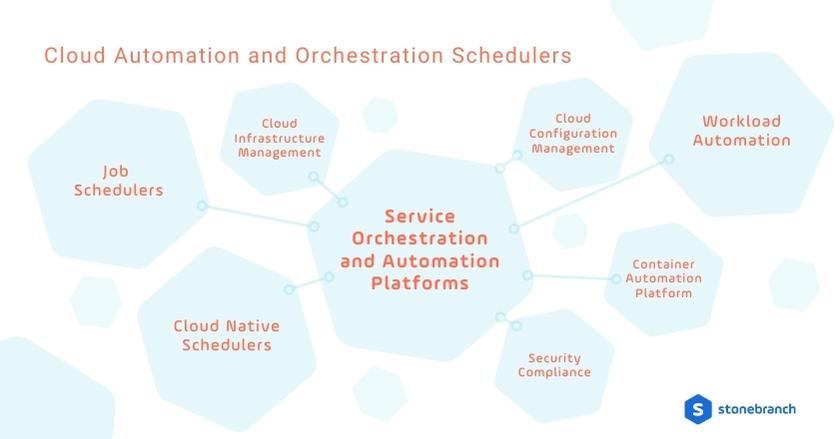 Job Schedulers, WLA, Cloud Infrastructure, Container Automation, Cloud Schedulers, Service Orchestration and Automation Platforms
