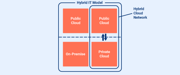 Hybrid IT Model