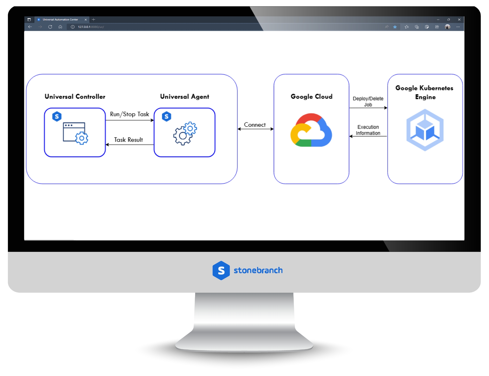 Google Kubernetes Engine Jobs