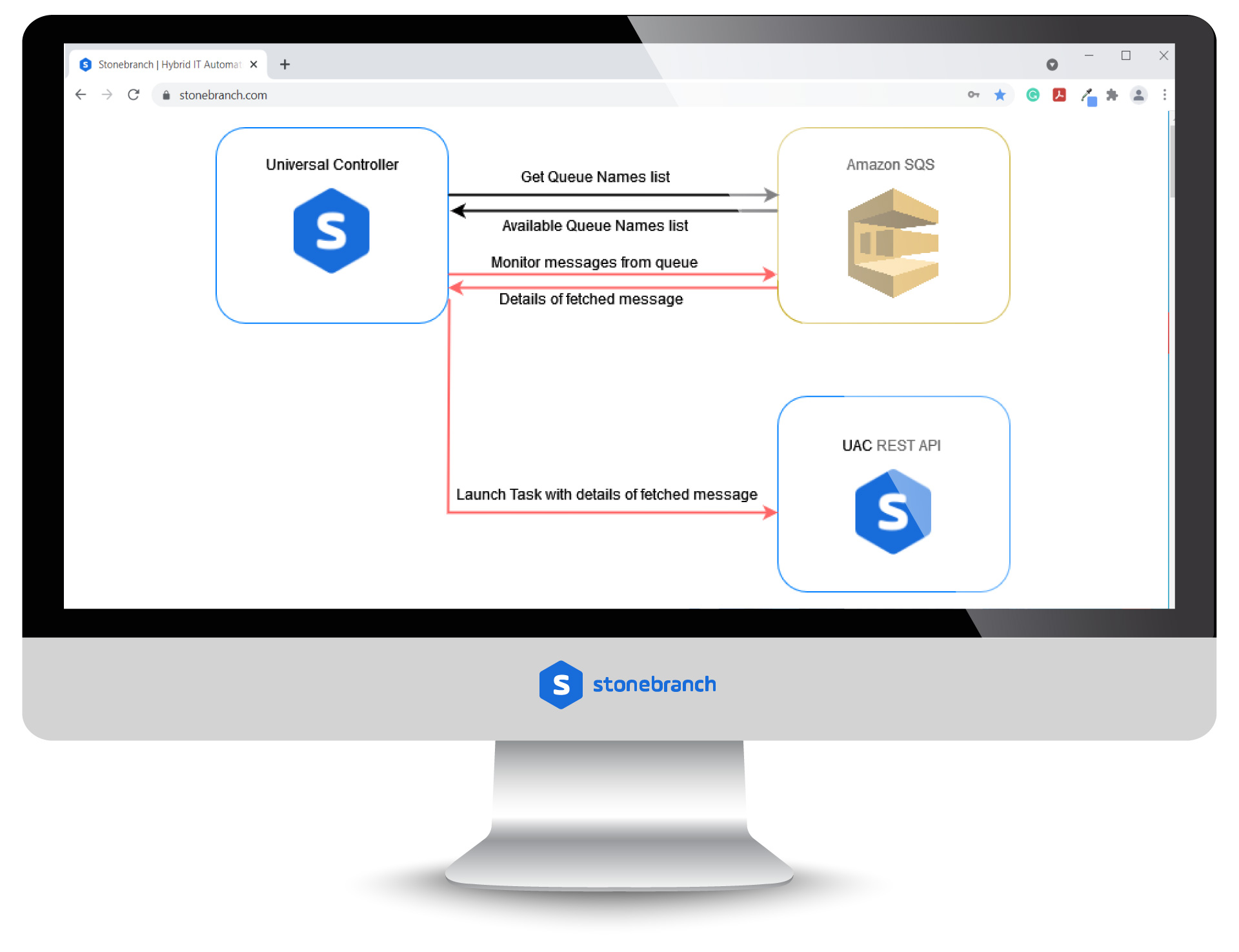 Amazon SQS: Monitor