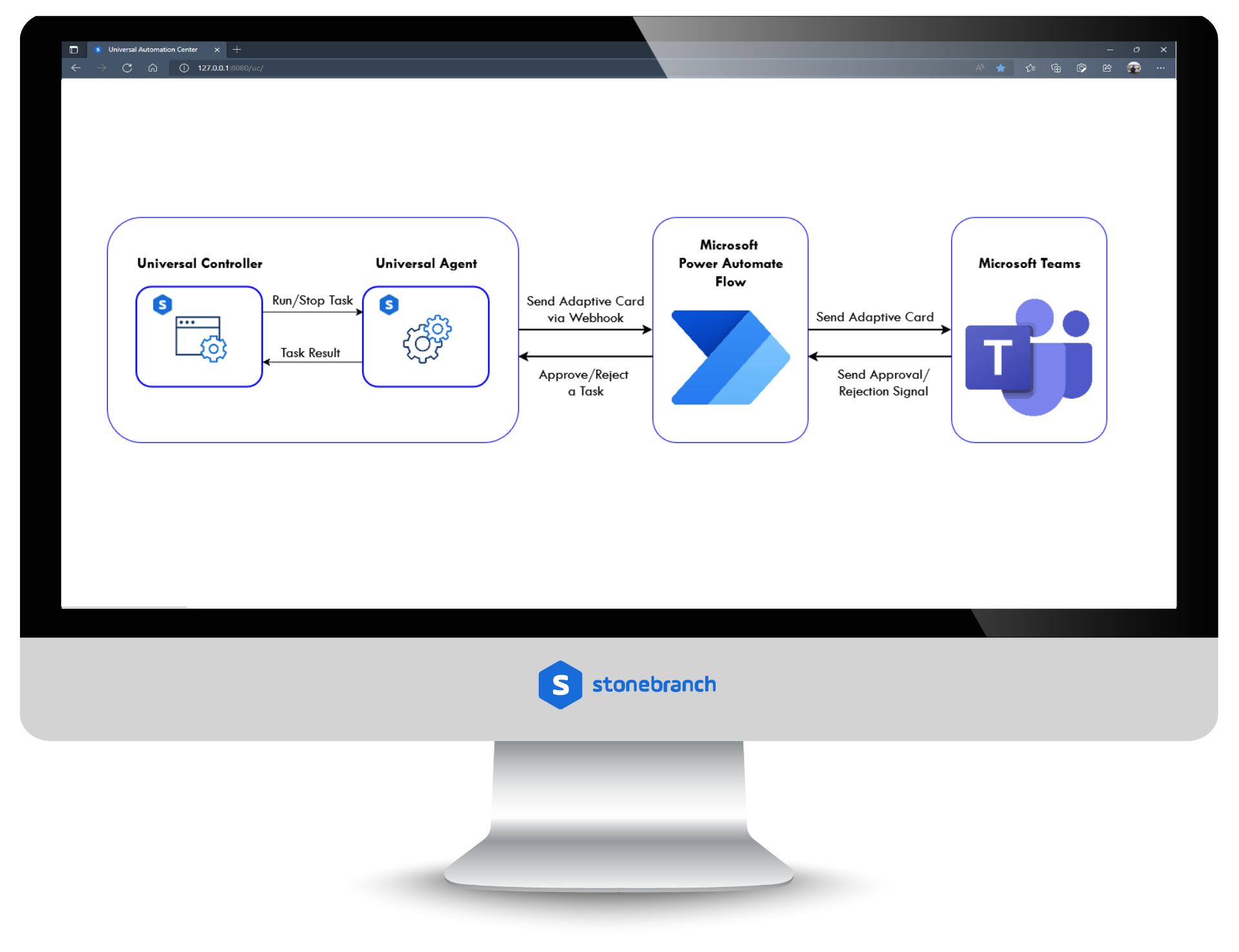 MS Teams Notifications & Approvals