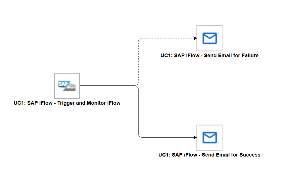 UC1-ue-sap-iflow