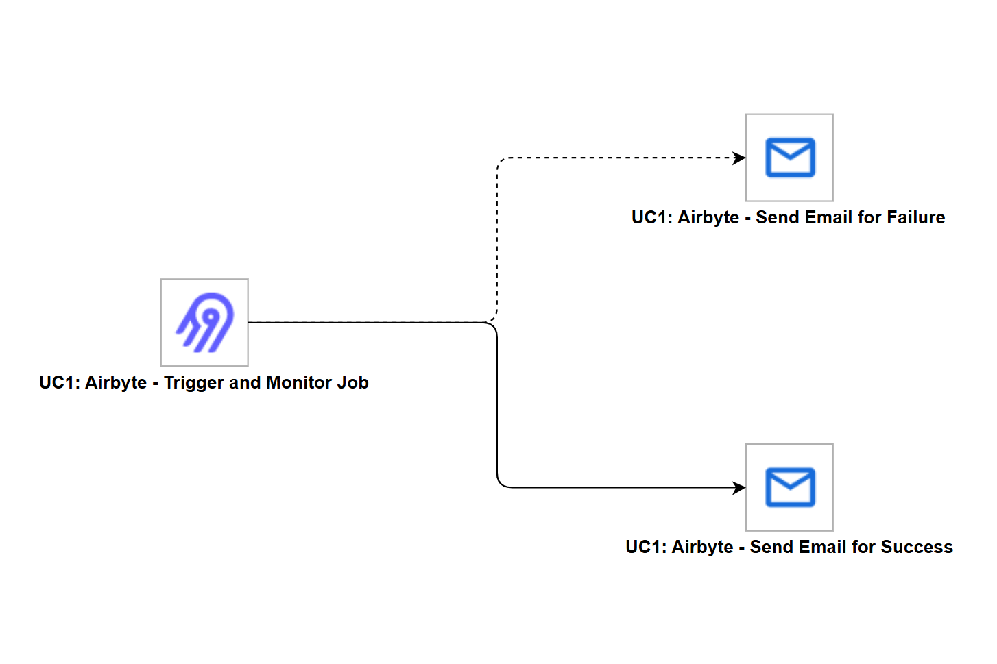 UC1-ue-airbyte