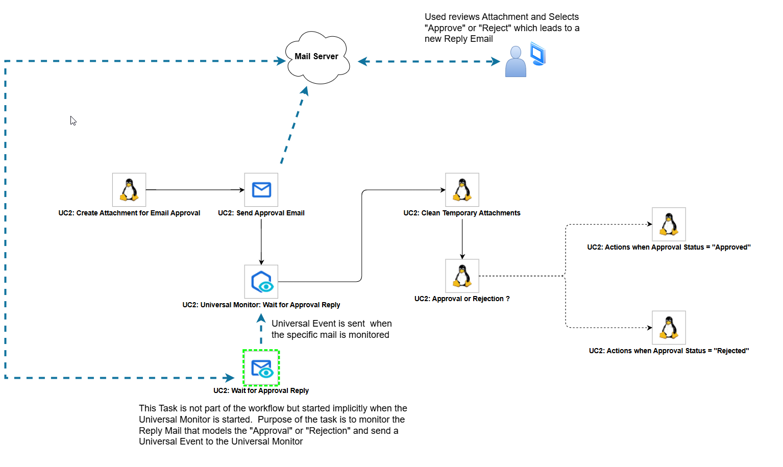 UC2 - ue-email-monitor