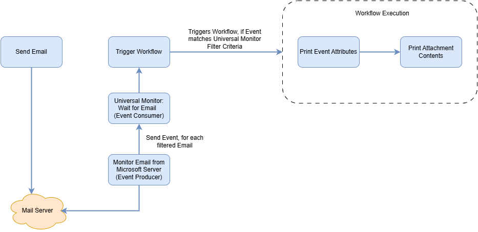 UC1 - ue-email-monitor
