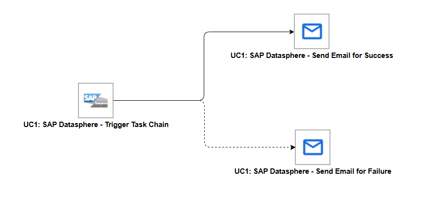 ue-sap-ds-workflow