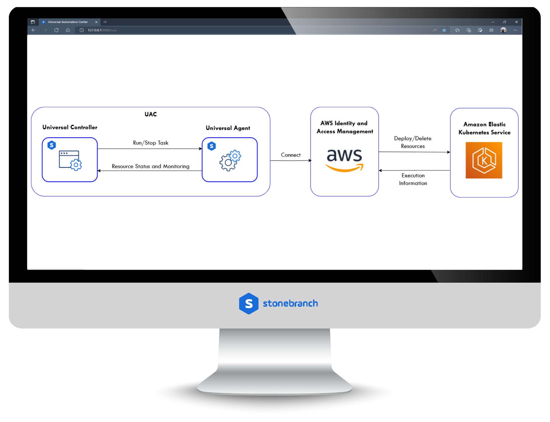 Amazon Elastic Kubernetes Service Jobs